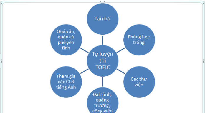 Tự luyện thi TOEIC hiệu quả nhất