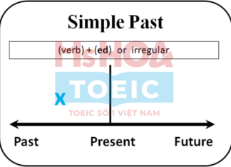 THÌ QUÁ KHỨ ĐƠN (PAST SIMPLE) – CÔNG THỨC, CÁCH DÙNG VÀ BÀI TẬP