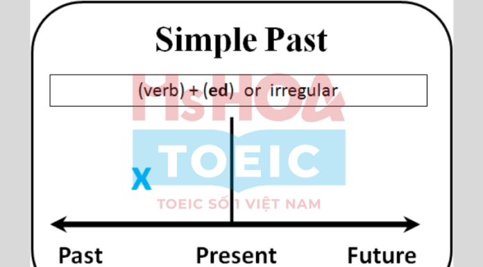 THÌ QUÁ KHỨ ĐƠN (PAST SIMPLE) – CÔNG THỨC, CÁCH DÙNG VÀ BÀI TẬP